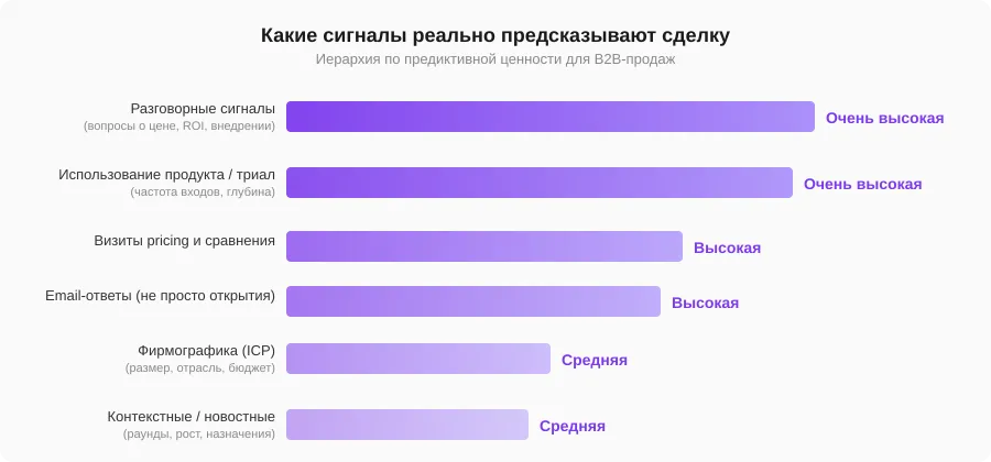 Иерархия сигналов скоринга