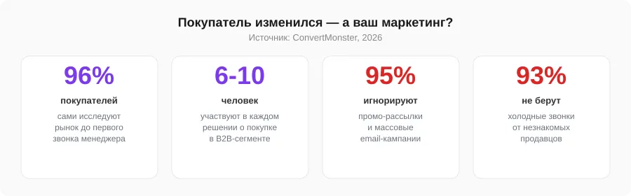Как изменился B2B-покупатель