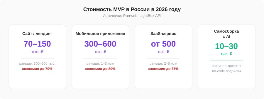 Сравнение стоимости MVP