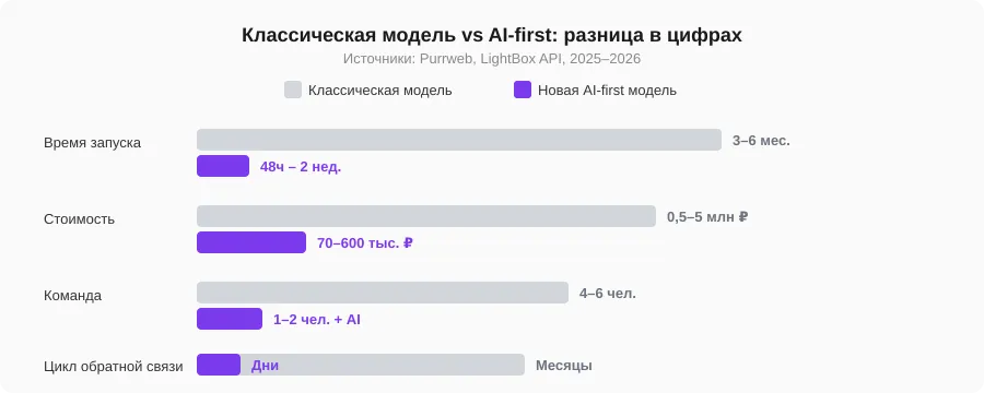 Сравнение классической и AI-first моделей