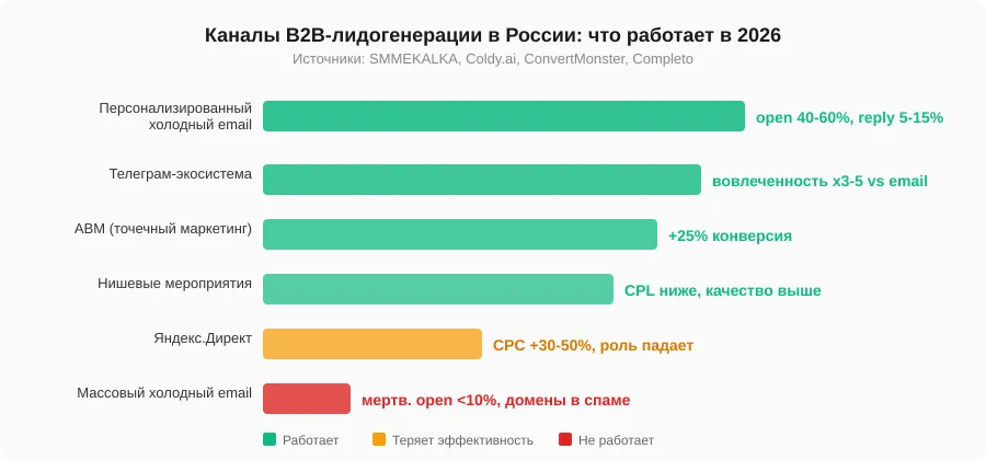 Каналы B2B-маркетинга в России