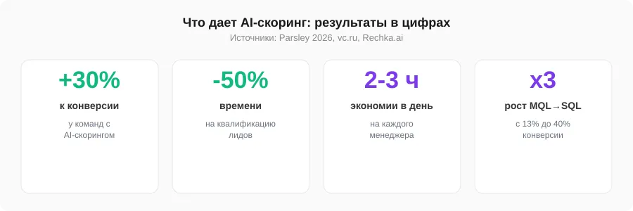 Экономия времени менеджеров