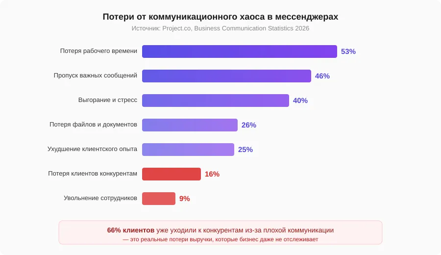 Исследование Project.co: коммуникационный хаос в цифрах