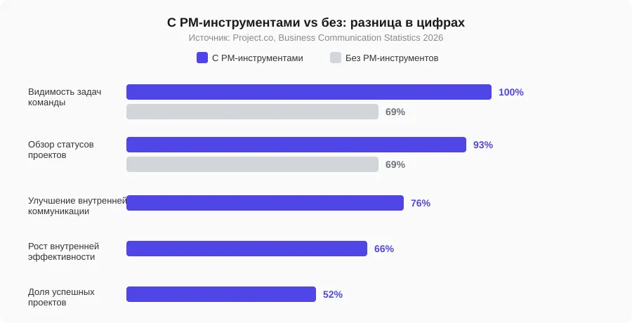 Сравнение компаний с PM-инструментами и без них