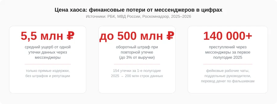 Финансовый ущерб от утечек данных через мессенджеры